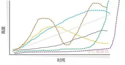 毕业后工作的成长速度差异是如何造成的？