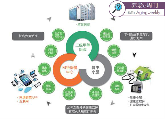 请回答2017：老人+医疗7000亿市场，我可能看了假报告？