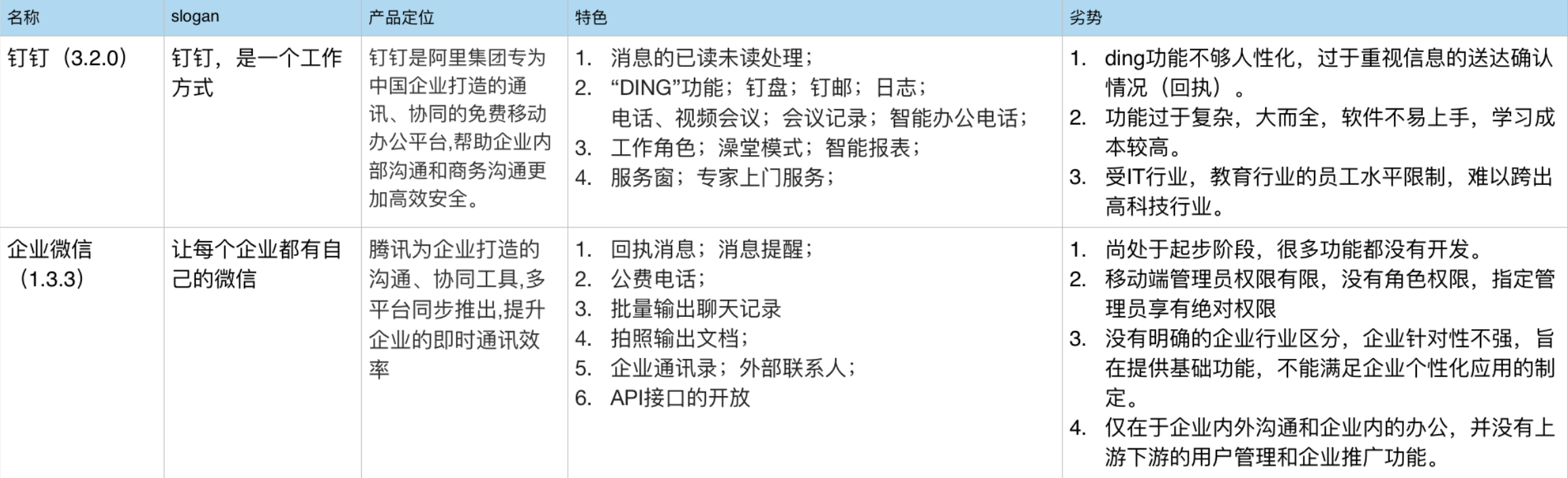 钉钉 VS 企业微信：一份深度的企业应用竞品分析