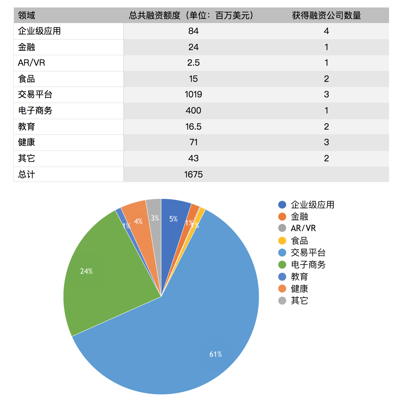 硅谷一周融资速报：19 家公司获总计 16.75 亿美元融资