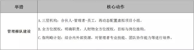 【复盘】一个创业者4年管理实录：专注业务，人心一致