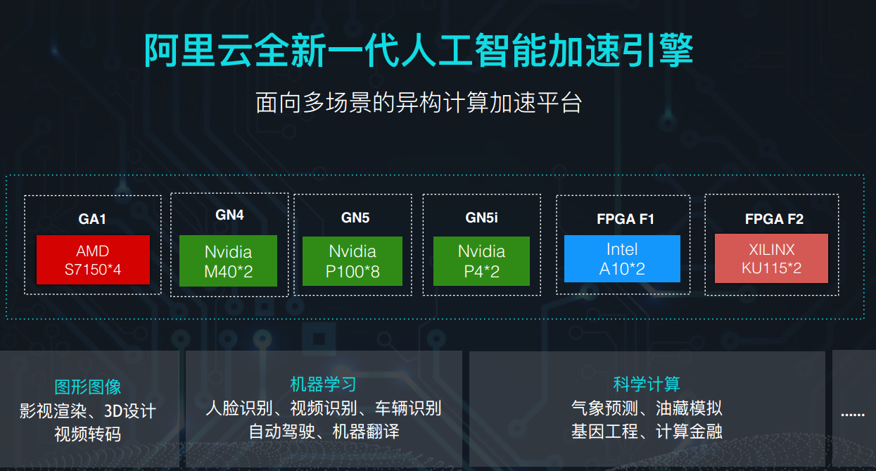 阿里云发布异构计算产品家族，要为人工智能加一把火