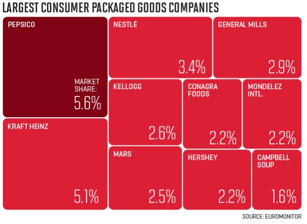 包装食品业的两个趋势：越来越多的并购与越来越少的糖