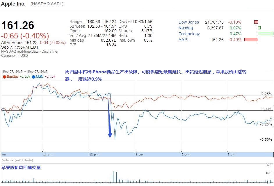 iPhone 8惊爆生产故障，出货推迟，苹果股价盘中急挫