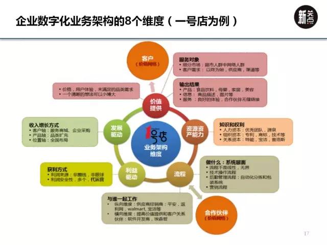 一号店前营销总监：8个方法帮你理清业务逻辑