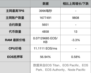 EOS周报 | Block.one修复REX相关漏洞；​BM称区块链具有SQL数据库无法超越的性能（12.9-12.15）