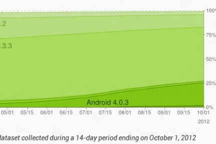Android 4.0以上系统已占1/4，但2.3系统占有率仍在一半以上