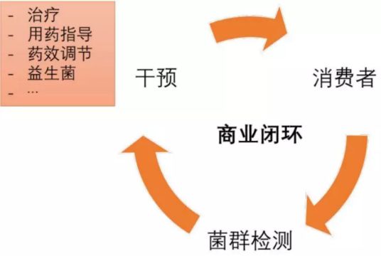 创投观察 | 微生物组治疗：资本持续押注，多方角力谁将率先突围？