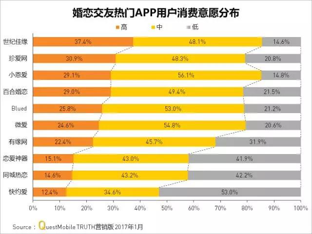 婚恋交友APP哪家强？“老龄人”更爱世纪佳缘，小恩爱才是年轻人的菜