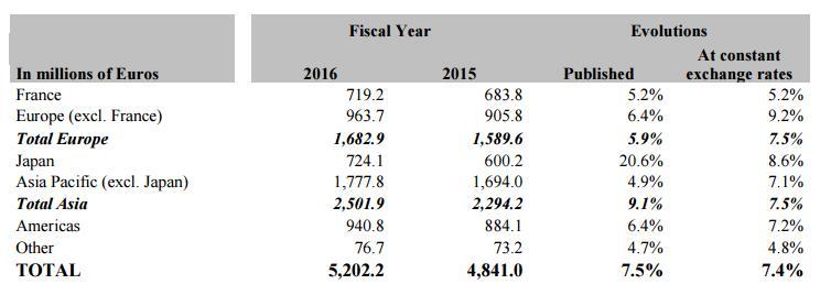 2016年爱马仕销售额增长7.5%，香水和包包卖得最好，日本人买的最多