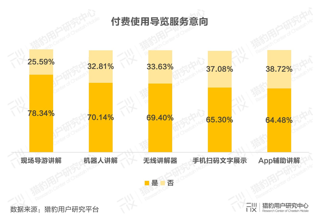 博物馆观众调研报告：10亿流量拥抱科技升级