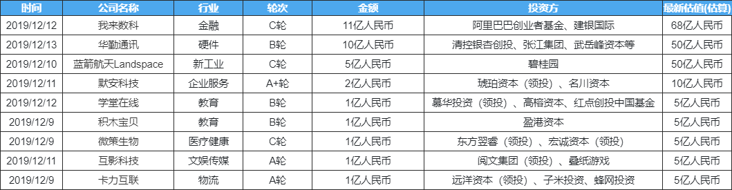 创投周报 Vol.45 | 企服、医疗赛道持续领跑；9笔亿元级融资，科技研发成核心壁垒；以及10个有意思项目