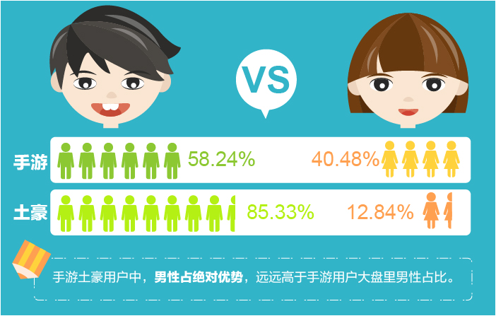 腾讯云分析发布“手游土豪”数据报告:手游土豪主要是25~30岁的高学历男性上班族,北京成为手游富豪之乡