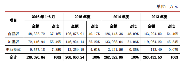 历经波折！周大生IPO终于通过，杀入资本市场 | IPO观察