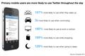 Twitter 发布“移动优先”用户的研究报告，移动端用户对品牌广告更有印象
