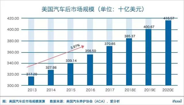 2017年中国汽配行业研究报告：市场规模预计2019年将破5000亿元