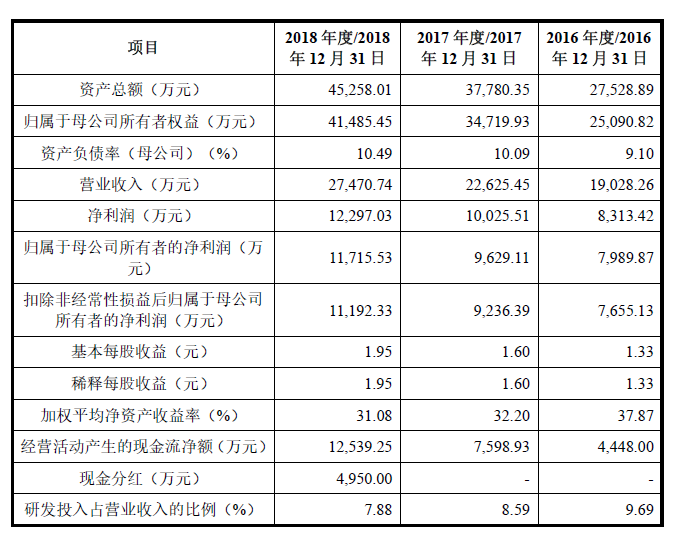 遍览科创板 | 专注高端电子材料细分领域毛利率超70%，「方邦电子」依然面临可持续性挑战