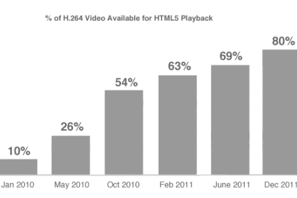 H.264赢下视频格式大战已十拿八稳，五分之四的视频采用该格式