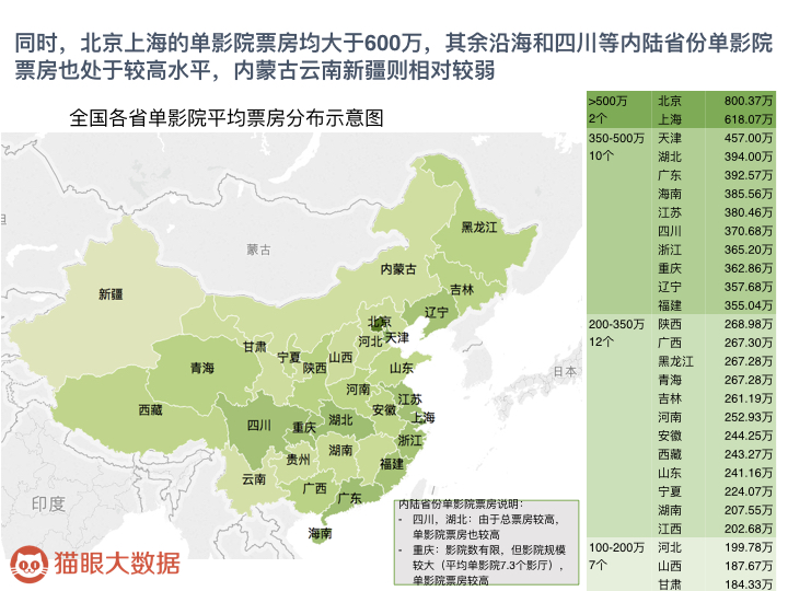 中国影院市场调查：江沪浙、广东地区总票房高，北、上单影院票房名列前茅