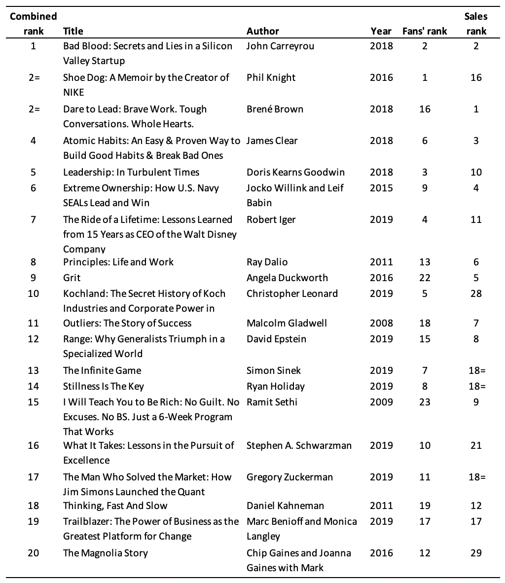 2019年最佳商业书籍书单：《Bad Blood》位列榜首