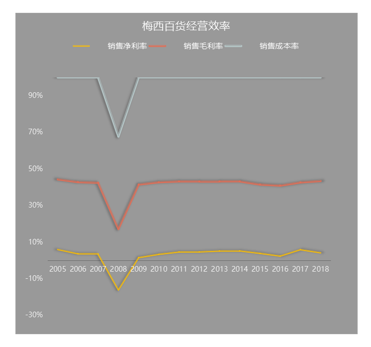 “黑五”求生，梅西百货凉凉