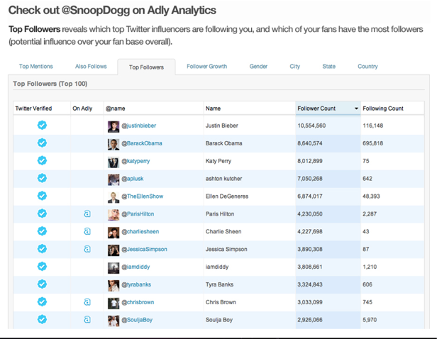 为名人和品牌公司提供广告服务的创业公司Ad.ly发布社交分析平台