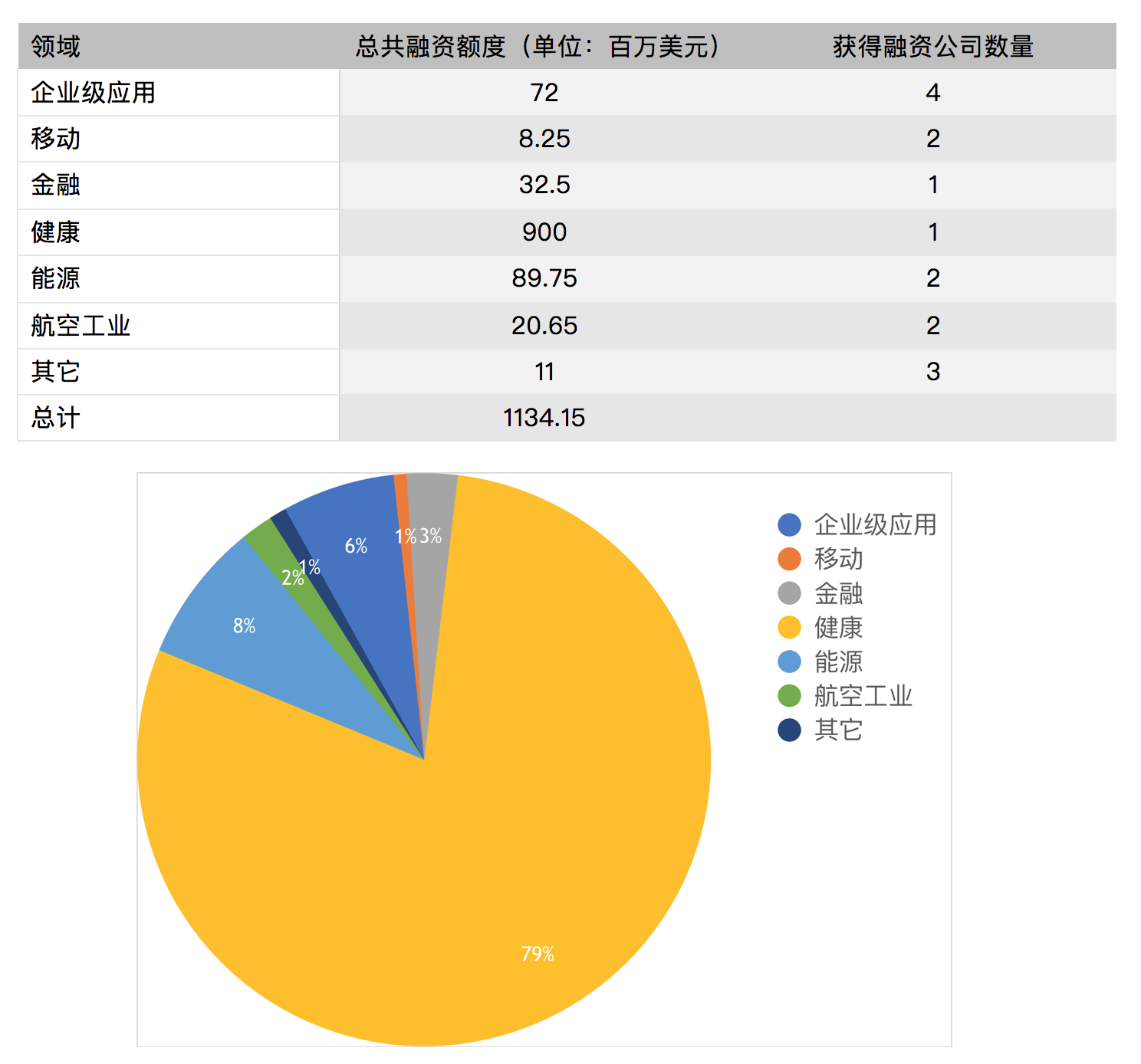 硅谷一周融资速报：15 家公司获总计超 11.3 亿美元融资