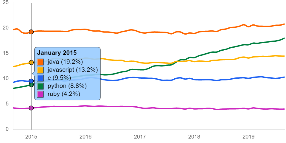 谁是当今最顶级的技术？SQL、Java、Python、C++ 皆上榜