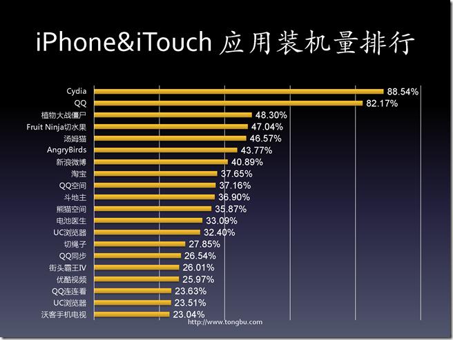 从数据看iOS移动应用开发（熊俊）_页面_18
