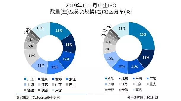 沪深IPO规模同比上涨超五成，全球账面退出高达万亿元 | 1-11月IPO报告