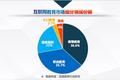 百度发布《中国互联网教育行业趋势报告》，高等教育、职业教育“三分天下”
