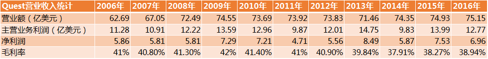 我们研究了美国20年的数据，中国第三方检验市场未来或有10倍爆发