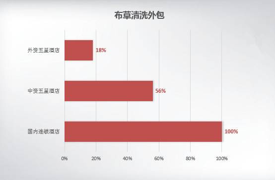 国内酒店到底换不换床单？我们采访了29家酒店，发现了这些事实