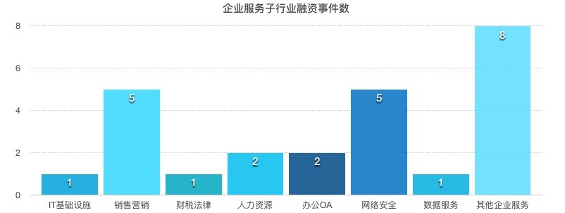 【企服一周拾金】企业安全仍备受关注，围绕企业提供的服务更加多元化