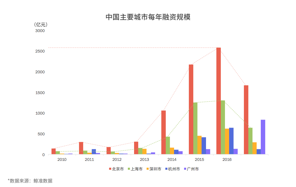 鲸准、36氪和中科院联合发布2017全国双创数据报告