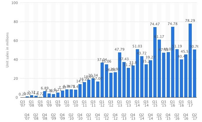 十年间iPhone创造近7800亿美元营收，改变了什么？还会改变什么？