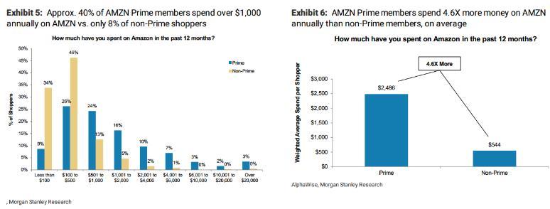 亚马逊大概有6500万prime会员，这是根据64亿美元营收算出来的