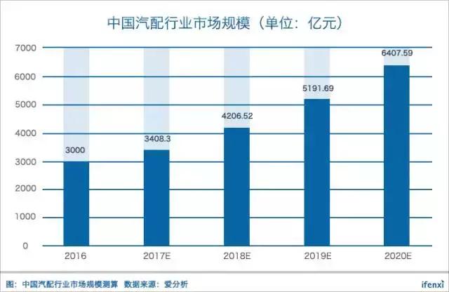 2017年中国汽配行业研究报告：市场规模预计2019年将破5000亿元