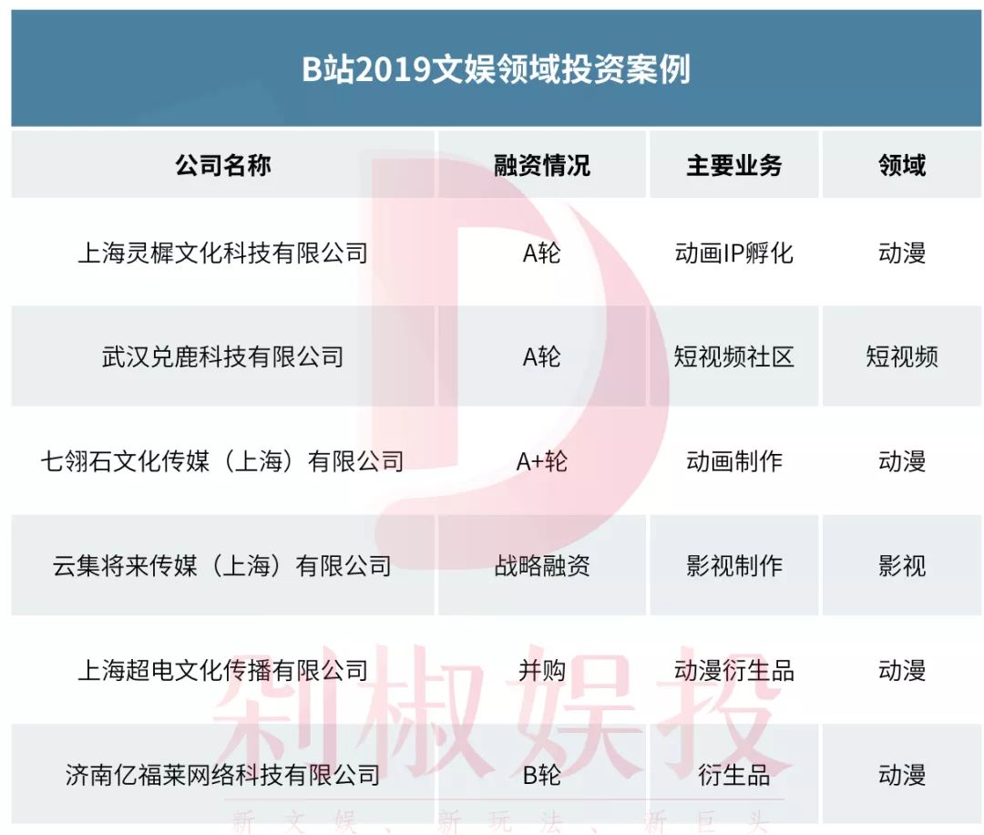 我们梳理了2019年文娱市场489起融资事件，看看哪个赛道还能拿到融资