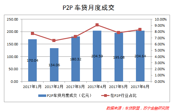 汽车金融万亿风口，P2P平台吃不上肉仅能喝口汤