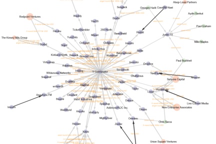 一幅图了解创业孵化器Y Combinator的网络帝国