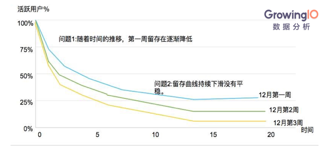 产品经理：从0到1搭建产品留存分析体系