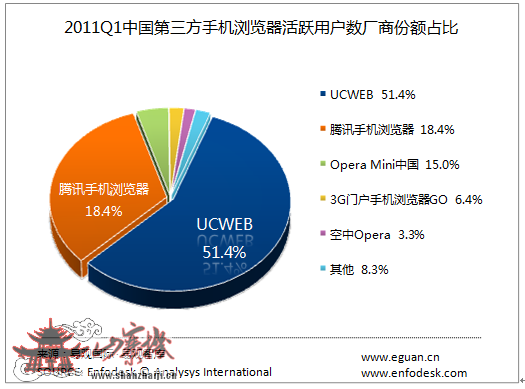 手机浏览器竞争加剧 手机QQ浏览器份额急涨