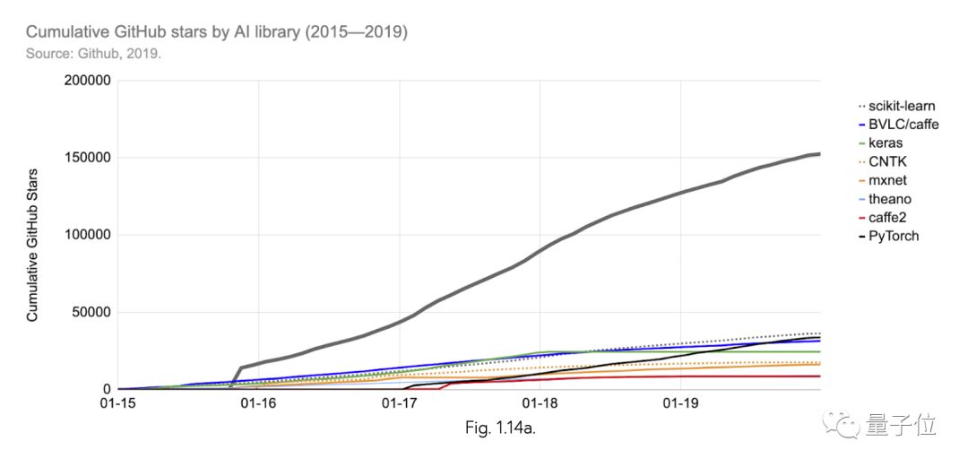 斯坦福全球AI年度报告：每天2亿美元投入AI领域，1/10砸向自动驾驶，中国AI论文首超全欧洲