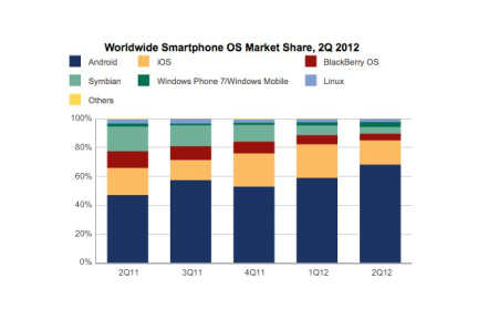 IDC报道：Android和iOS继续领跑智能手机市场，黑莓塞班日薄西山