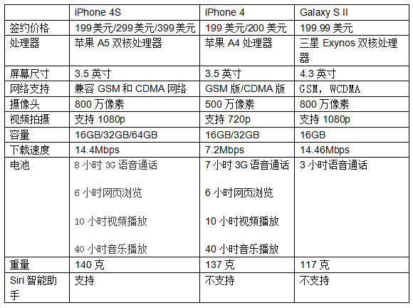iphone4siphone4和三星galsxysii的参数对比