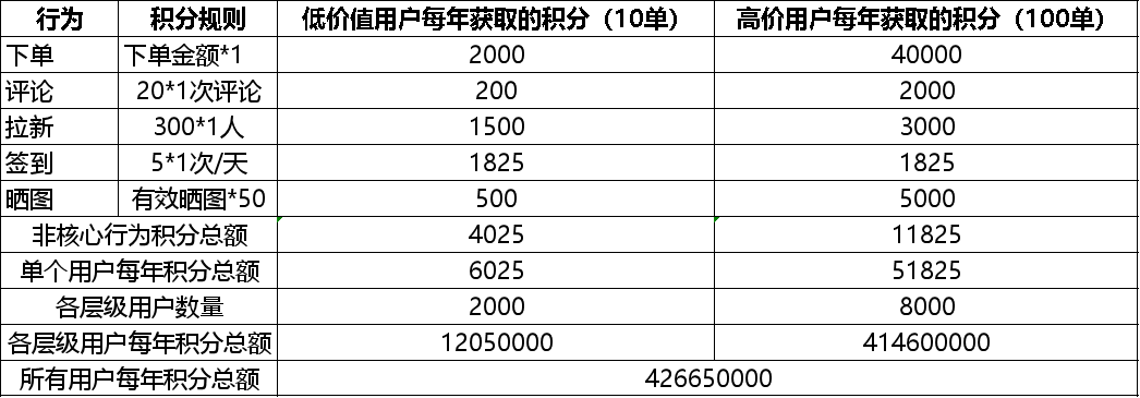 如何搭建用户积分体系？