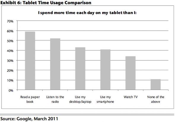 Tablets: Cooler than books and radio. Not as cool as phones or TV.