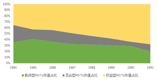 国际REITs管理人的历史、经验与启示