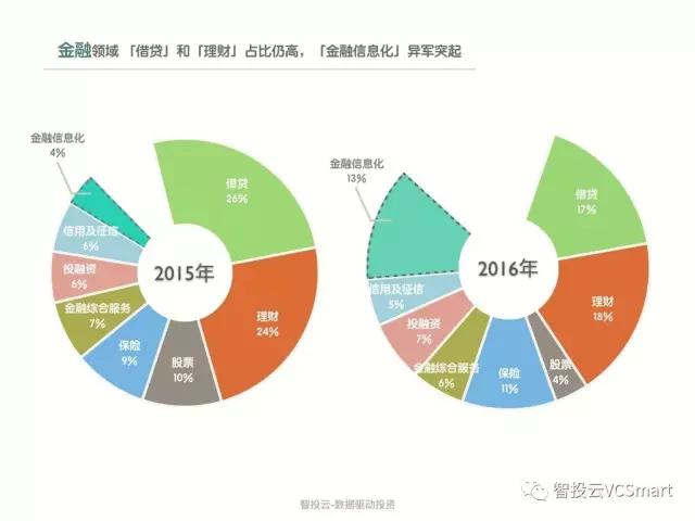 用数据说话，告诉你真实的上海创投圈